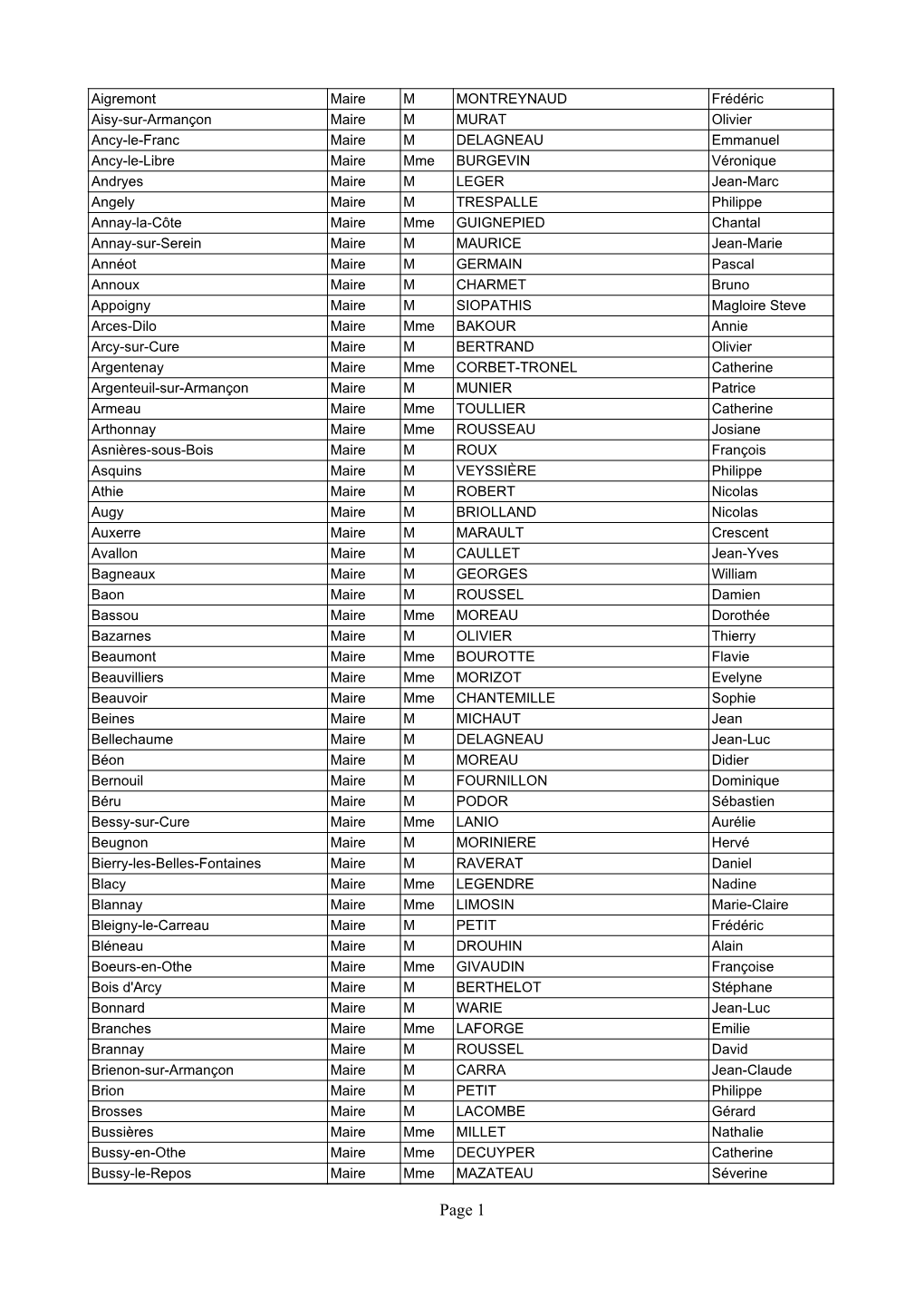 Liste Des Maires De L'yonne Au 20-07-20