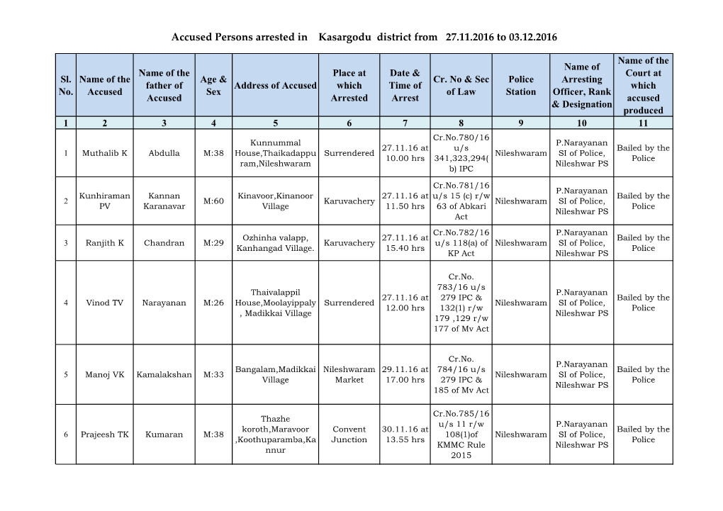 Accused Persons Arrested in Kasargodu District from 27.11.2016 to 03.12.2016