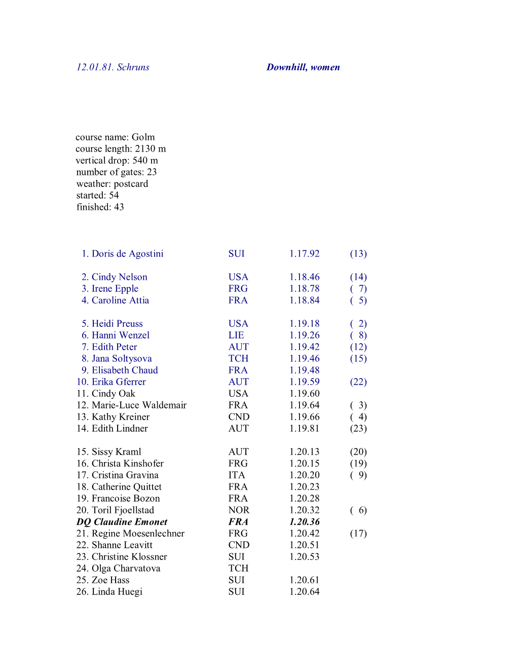 12.01.81. Schruns Downhill, Women Course Name: Golm Course Length: 2130 M Vertical Drop: 540 M Number of Gates: 23 Weather: Post