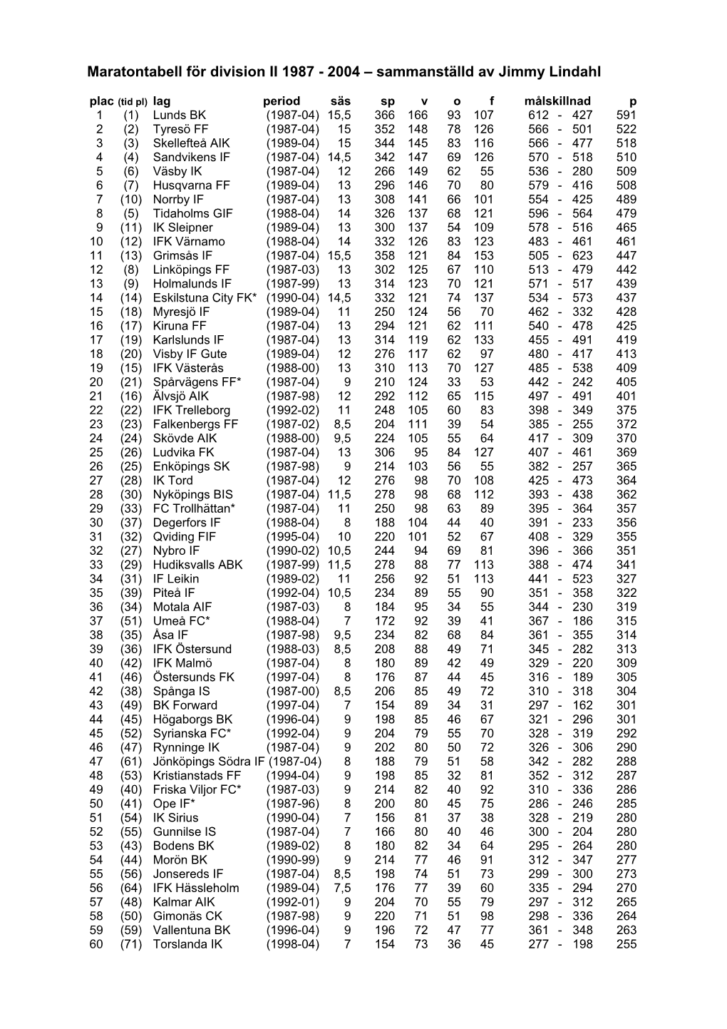 Maratontabeller Div II