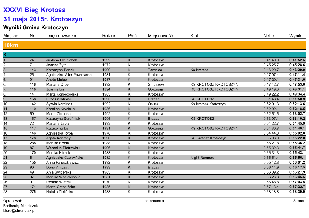 Result Lists|Wyniki- Gmina Krotoszyn