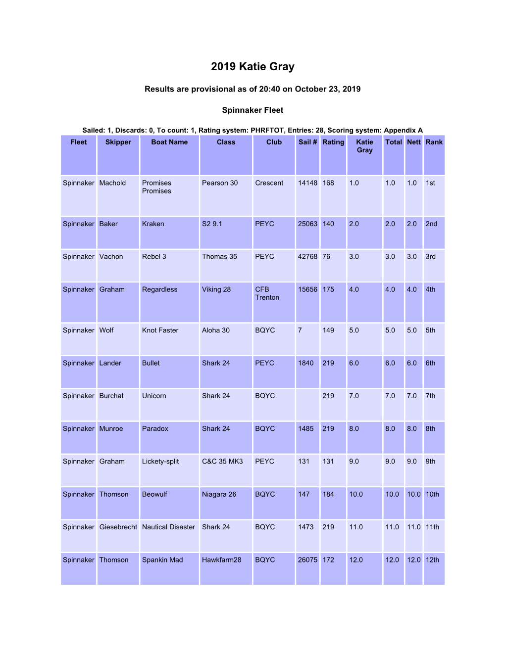 Sailwave Results for 2019 Katie Gray at 2019