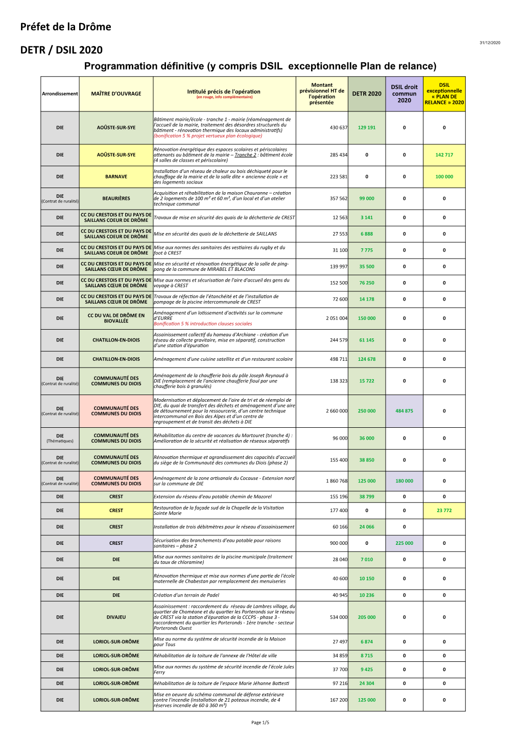 Préfet De La Drôme DETR / DSIL 2020