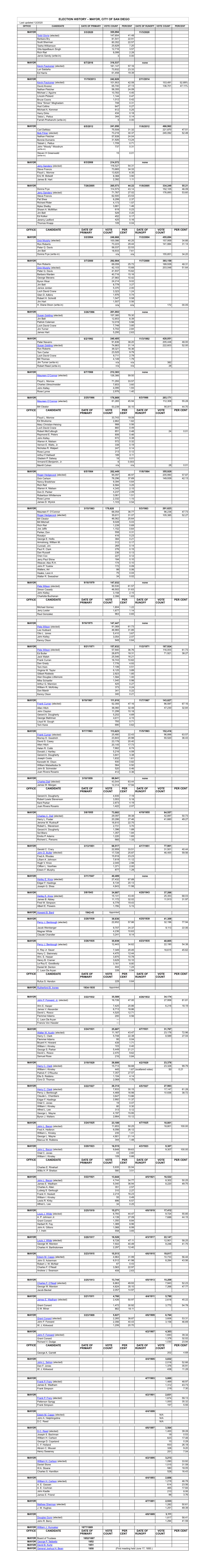 ELECTION HISTORY – MAYOR, CITY of SAN DIEGO Last Updated 12/2020 OFFICE CANDIDATE DATE of PRIMARY VOTE COUNT PERCENT DATE of RUNOFF VOTE COUNT PERCENT