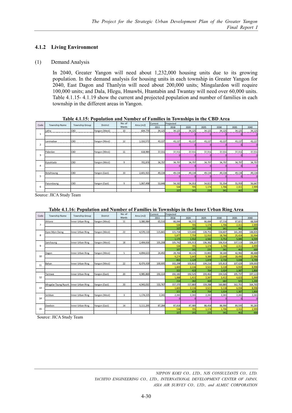 Demand Analysis in 2040, Greater Yangon Will Need About 1232000