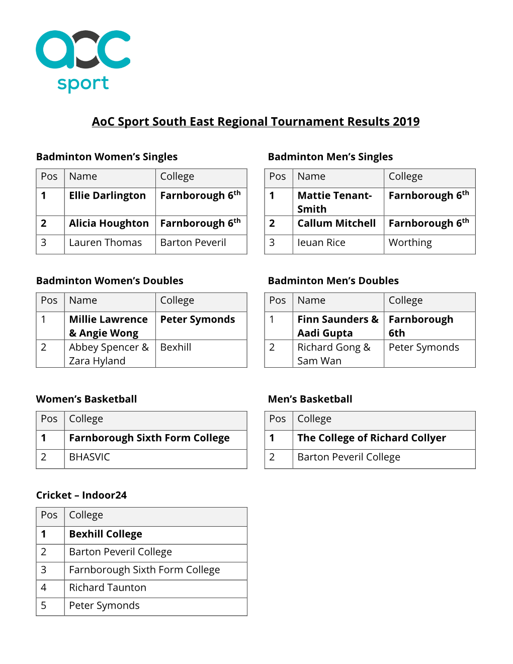 Aoc Sport South East Regional Tournament Results 2019