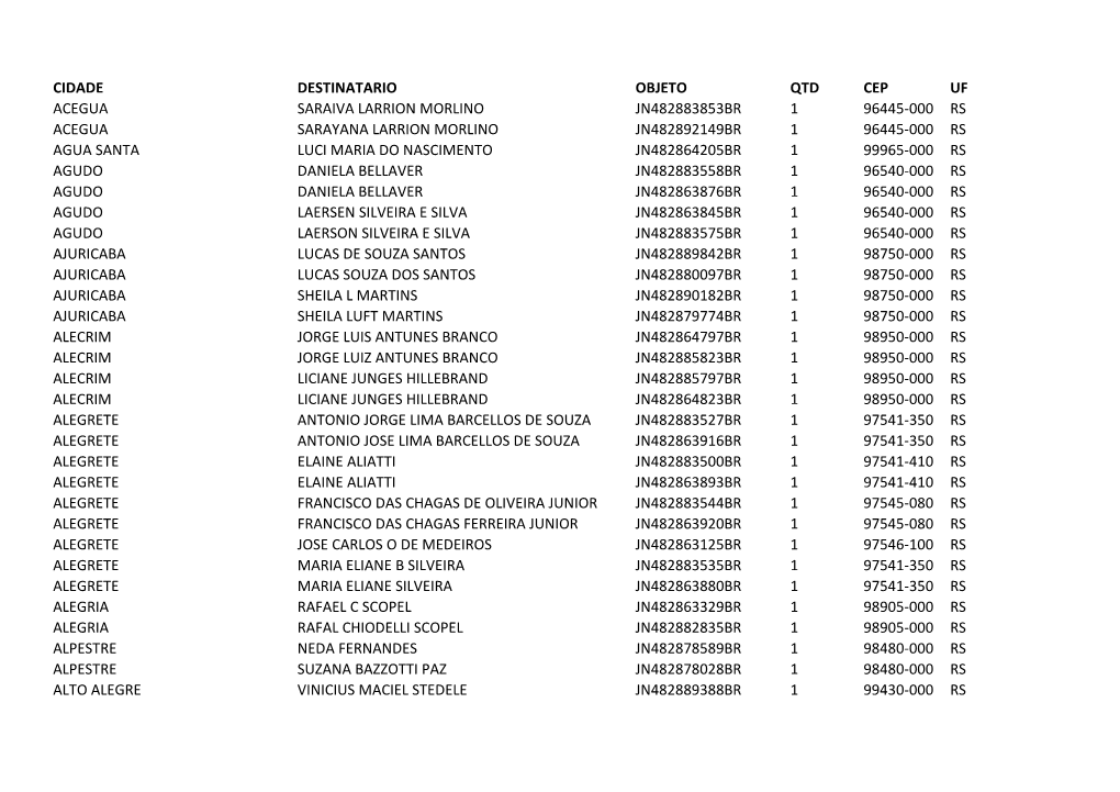 Cidade Destinatario Objeto Qtd Cep Uf Acegua Saraiva Larrion Morlino Jn482883853br 1 96445-000 Rs Acegua Sarayana Larrion Morlin