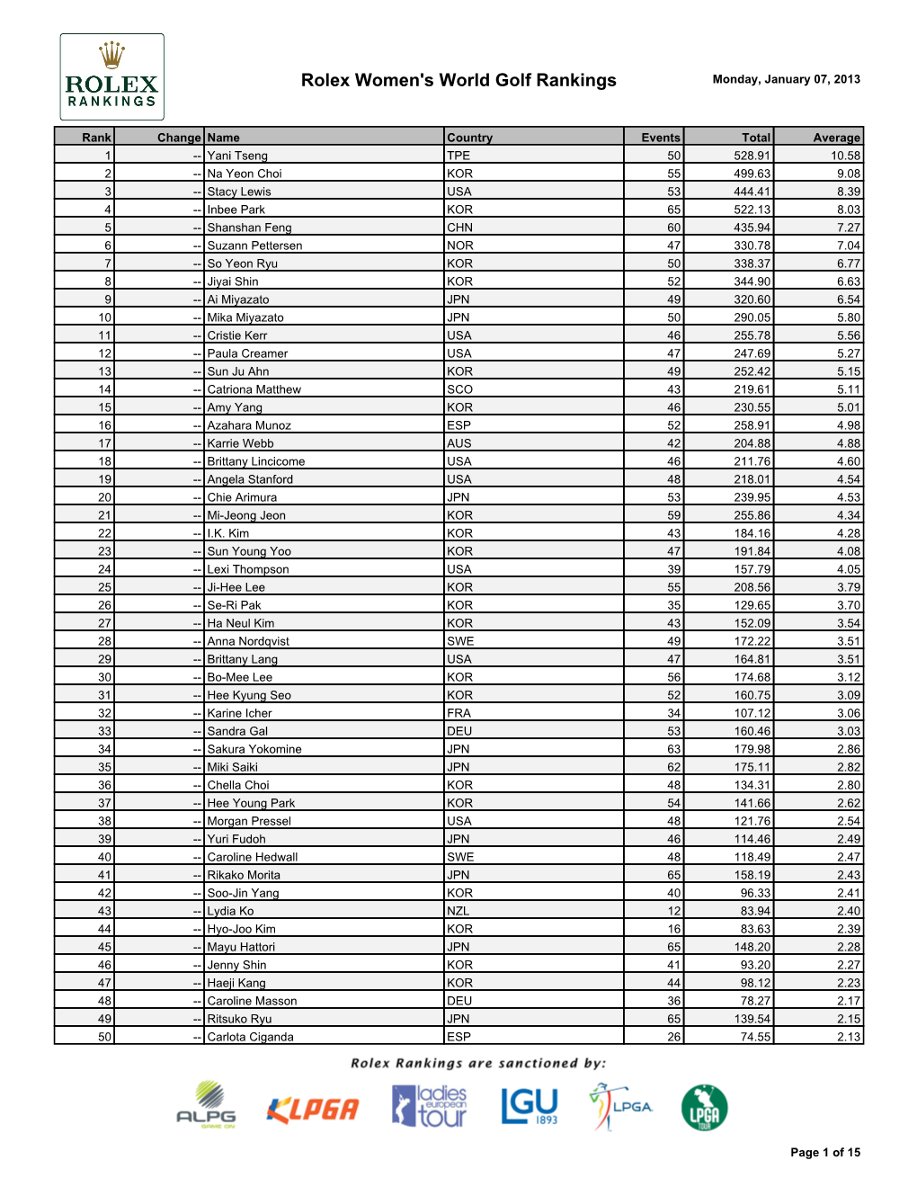 Rolex Women's World Golf Rankings Monday, January 07, 2013