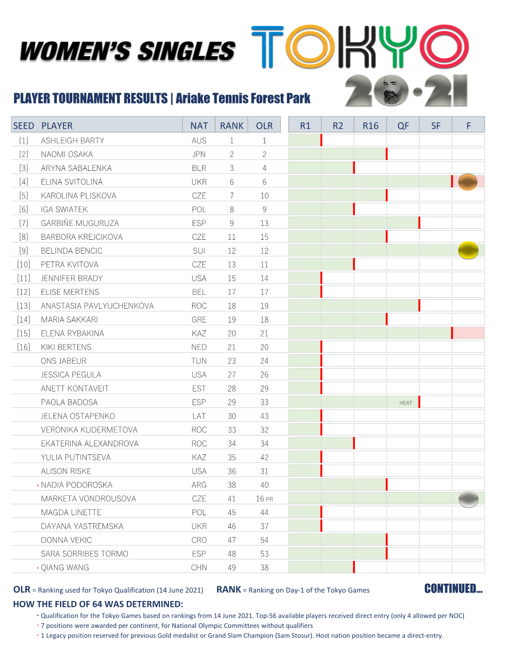 PLAYER TOURNAMENT RESULTS | Ariake Tennis Forest Park