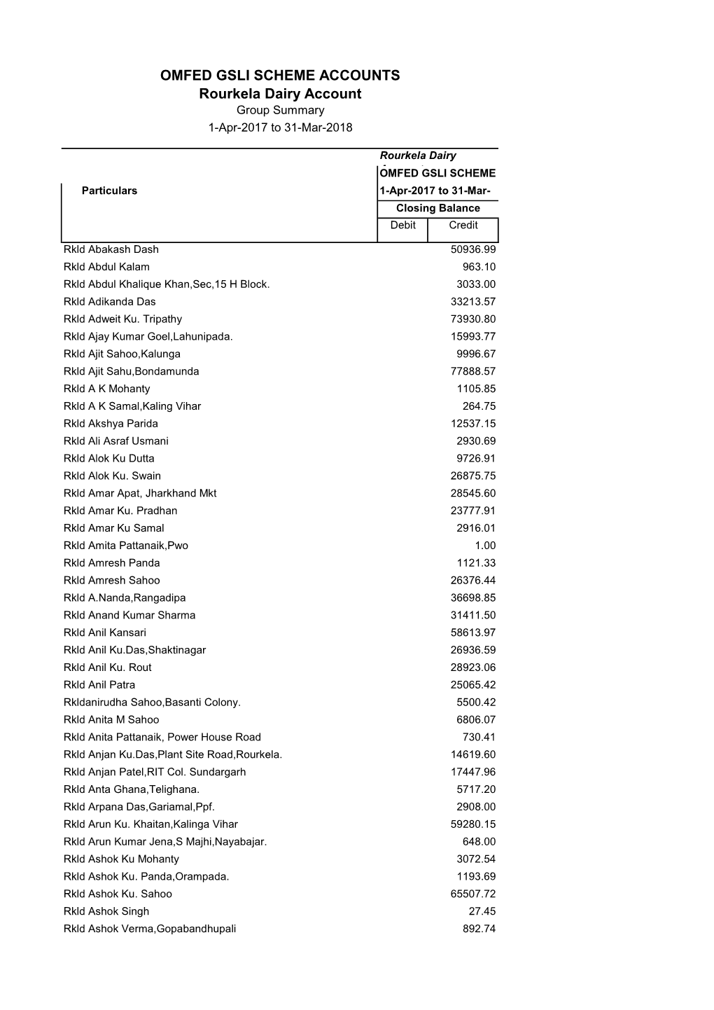 Rourkela Dairy Account Group Summary 1-Apr-2017 to 31-Mar-2018