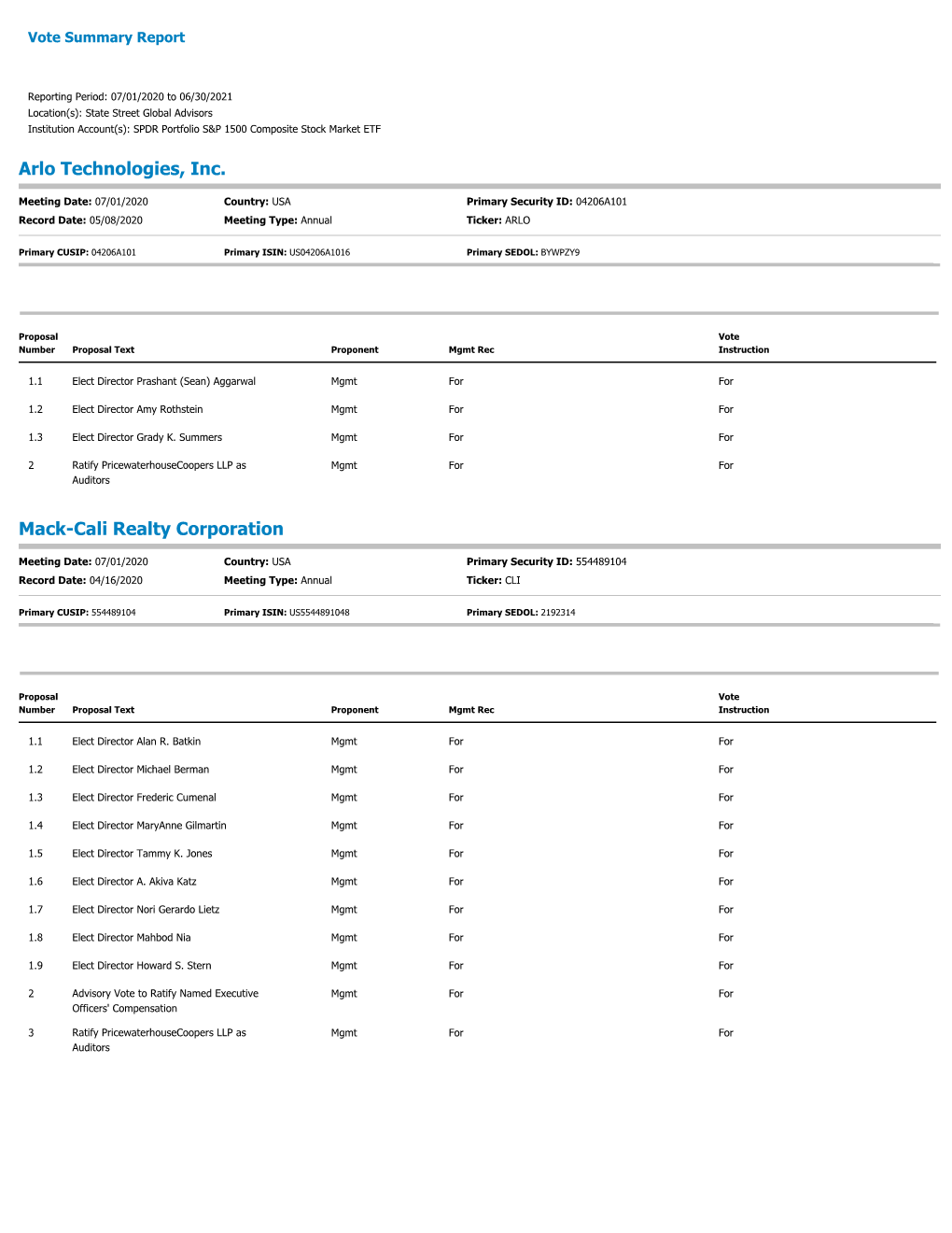 Proxy Voting Results