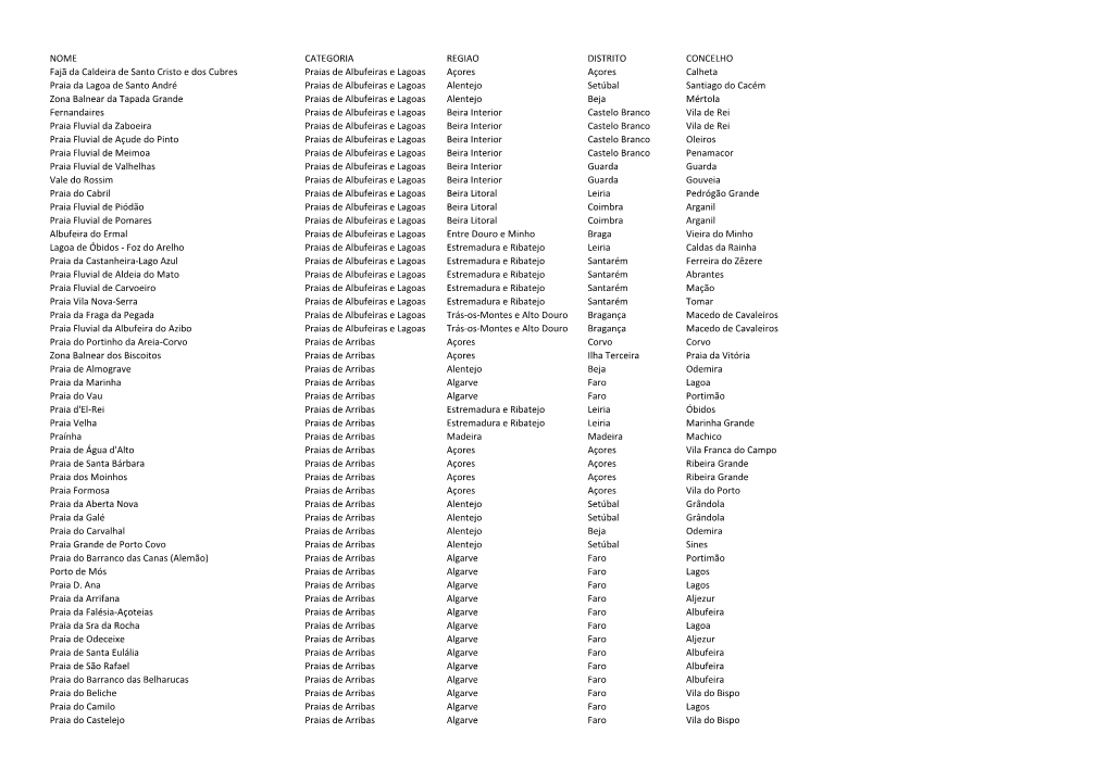 NOME CATEGORIA REGIAO DISTRITO CONCELHO Fajã Da
