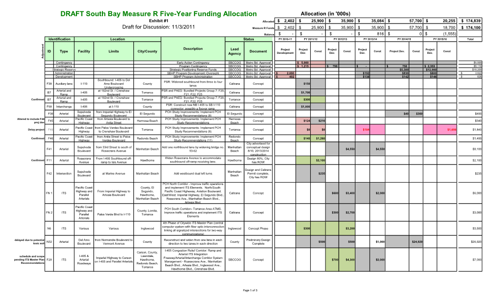 DRAFT South Bay Measure R Five-Year Funding Allocation Allocation (In '000S) Exhibit #1 Allocated $ 2,402 $ 25,900 $ 35,900 $ 35,084 $ 57,700 $ 20,255 $ 174,839
