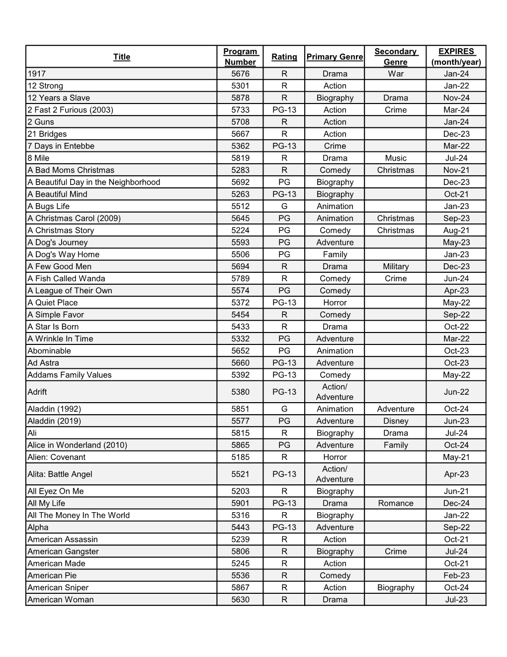 Title Program Number Rating Primary Genre Secondary Genre EXPIRES (Month/Year) 1917 5676 R Drama War Jan-24 12 Strong 5301 R