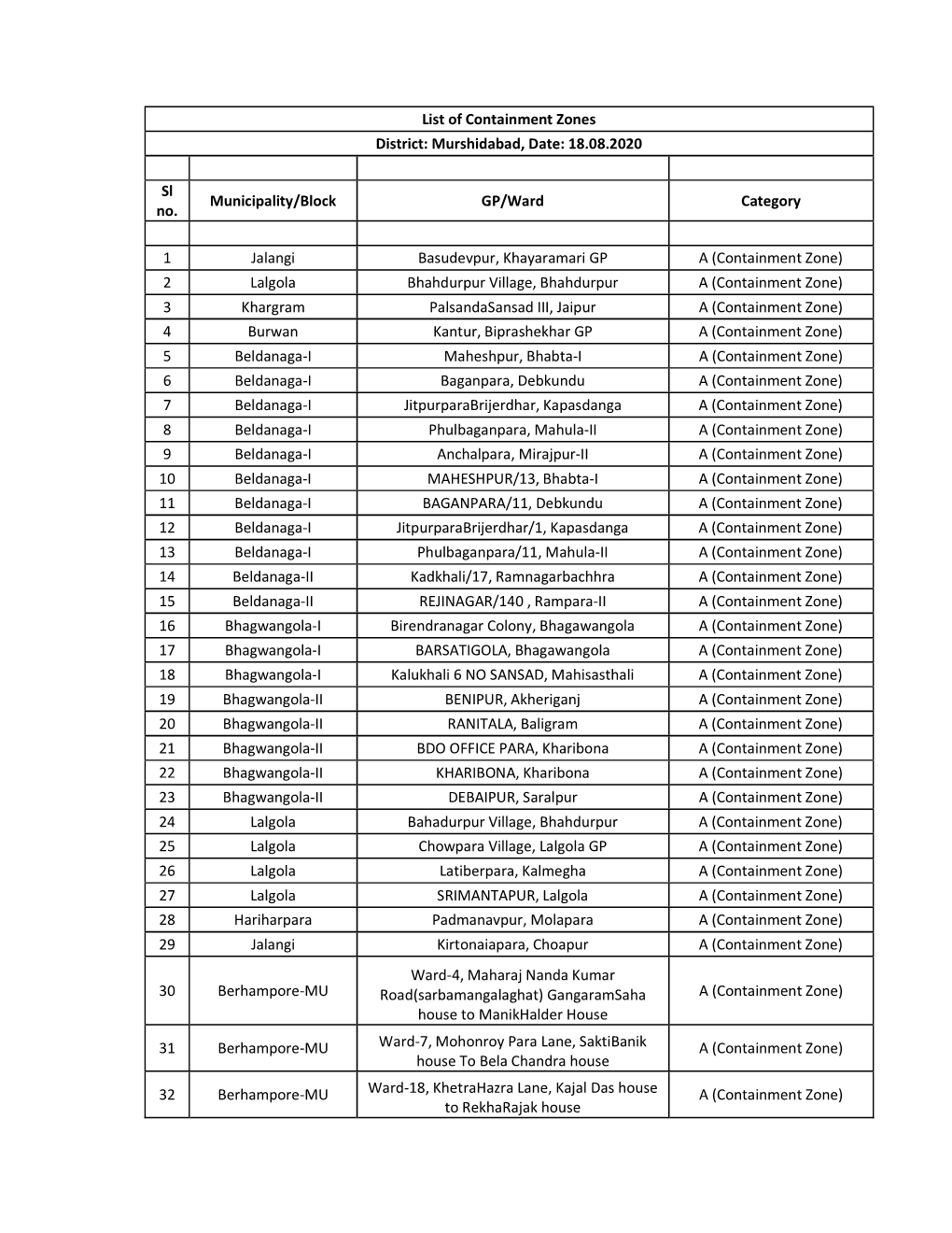 List of Containment Zones District: Murshidabad, Date: 18.08.2020 Sl