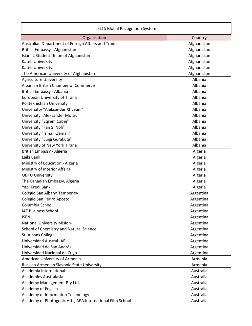 Organisation Country Australian Department of Foreign