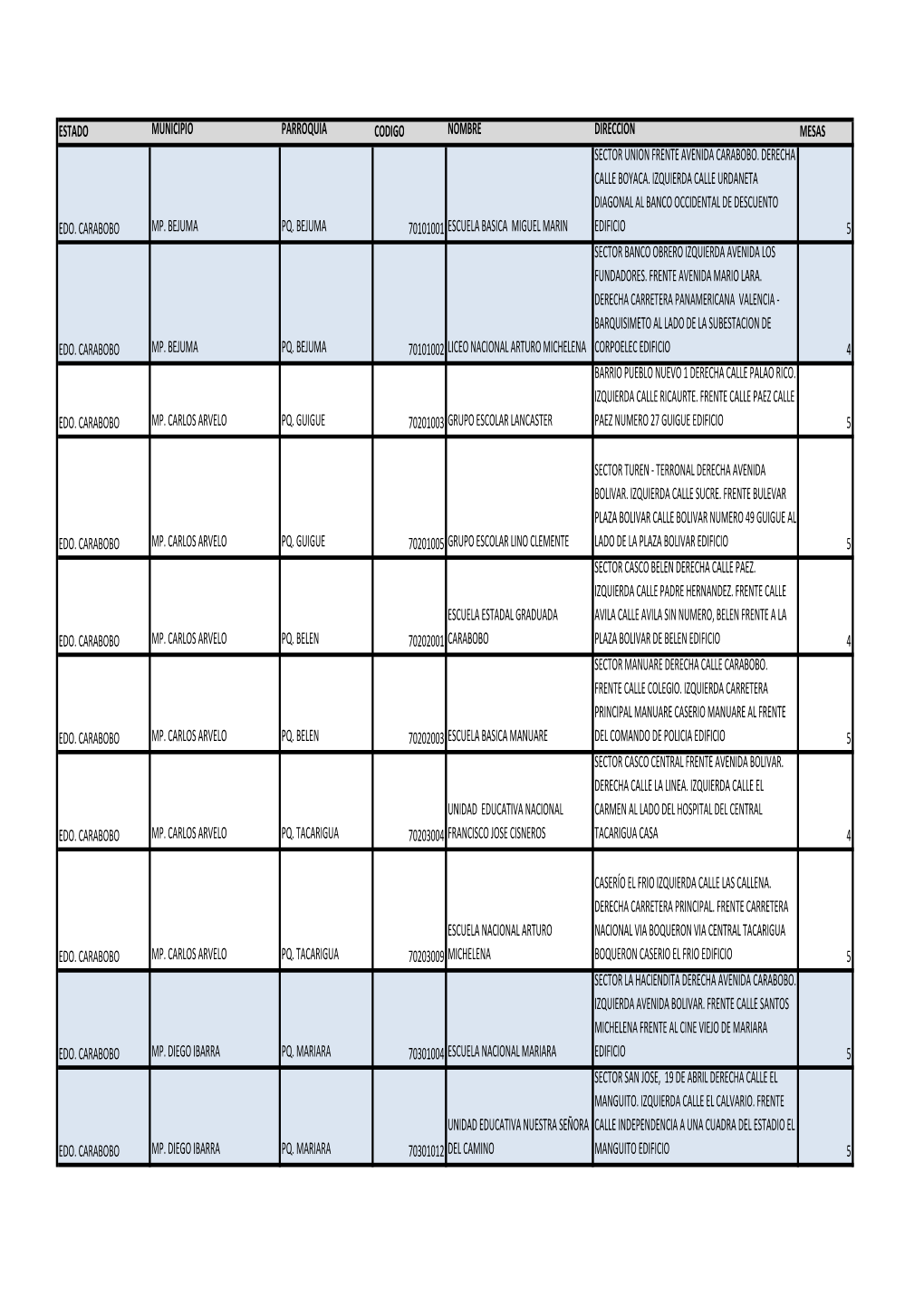 Estado Municipio Parroquia Codigo Nombre Direccion Mesas Sector Union Frente Avenida Carabobo