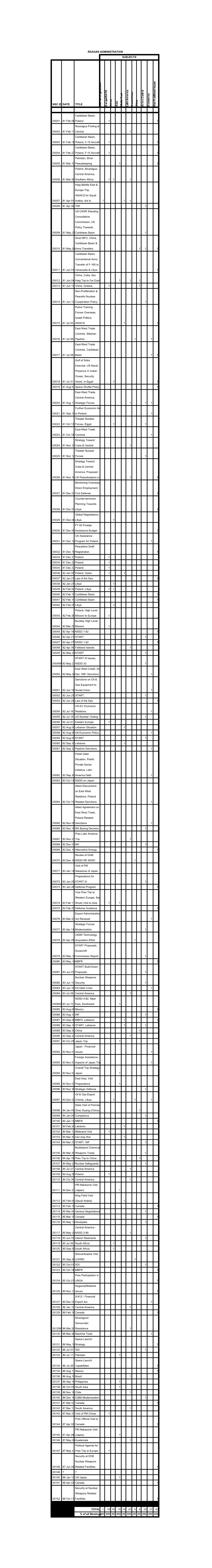 NSC IDDATE TITLE Internal Organization Europe/NATO Africa