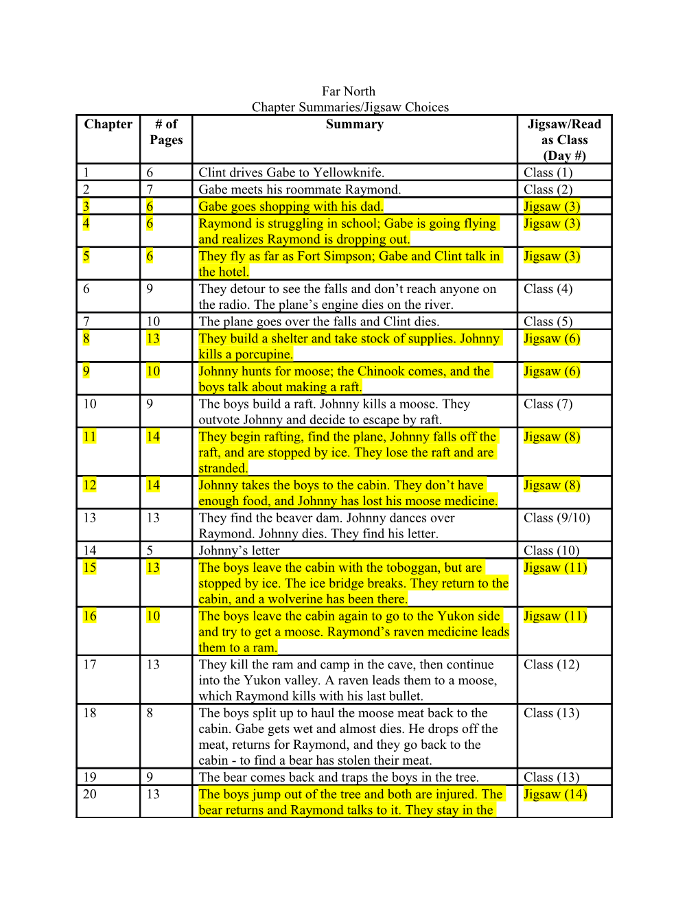 Far North Chapter Summaries