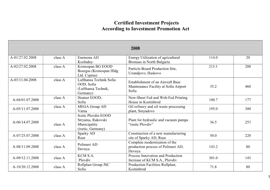 Certificates Issued Under the Investment Promotion Act in the Period 2008