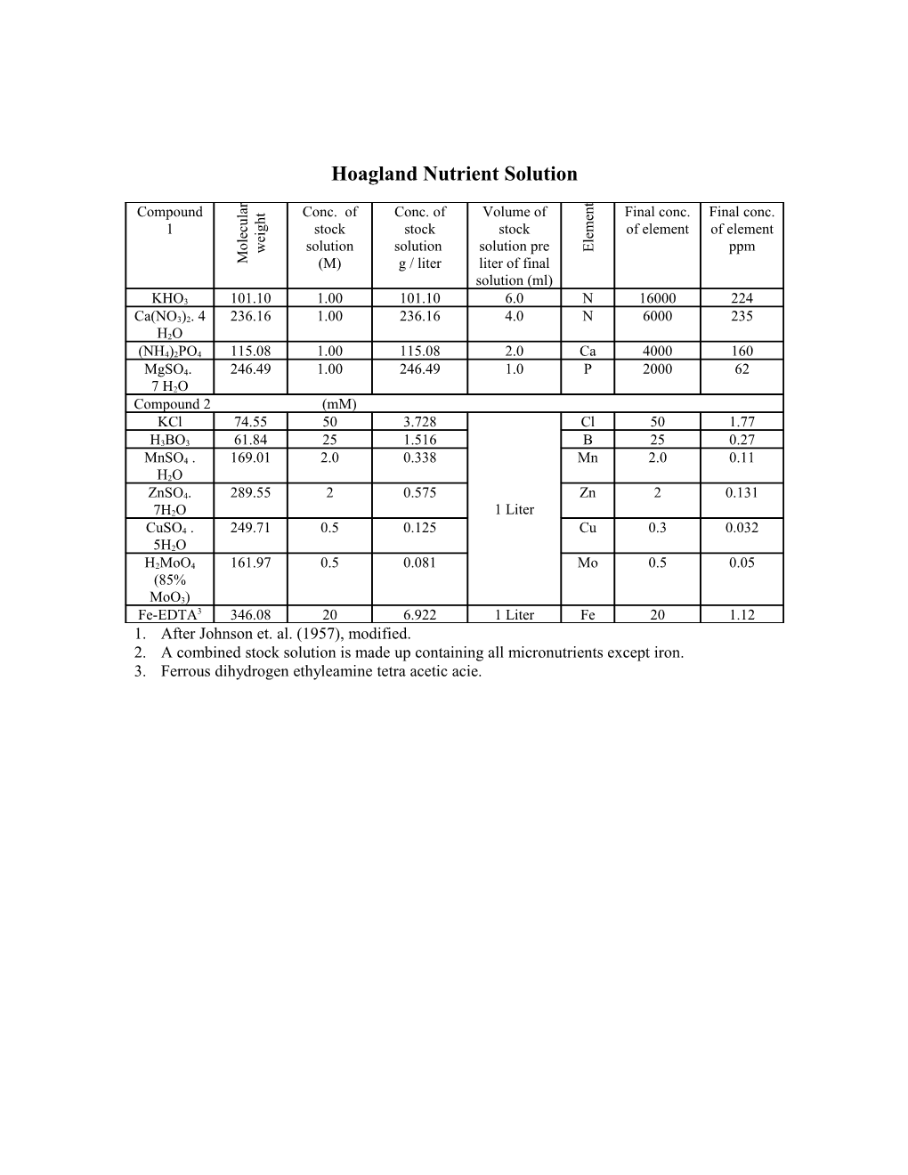 Hoagland Nutrient Solution