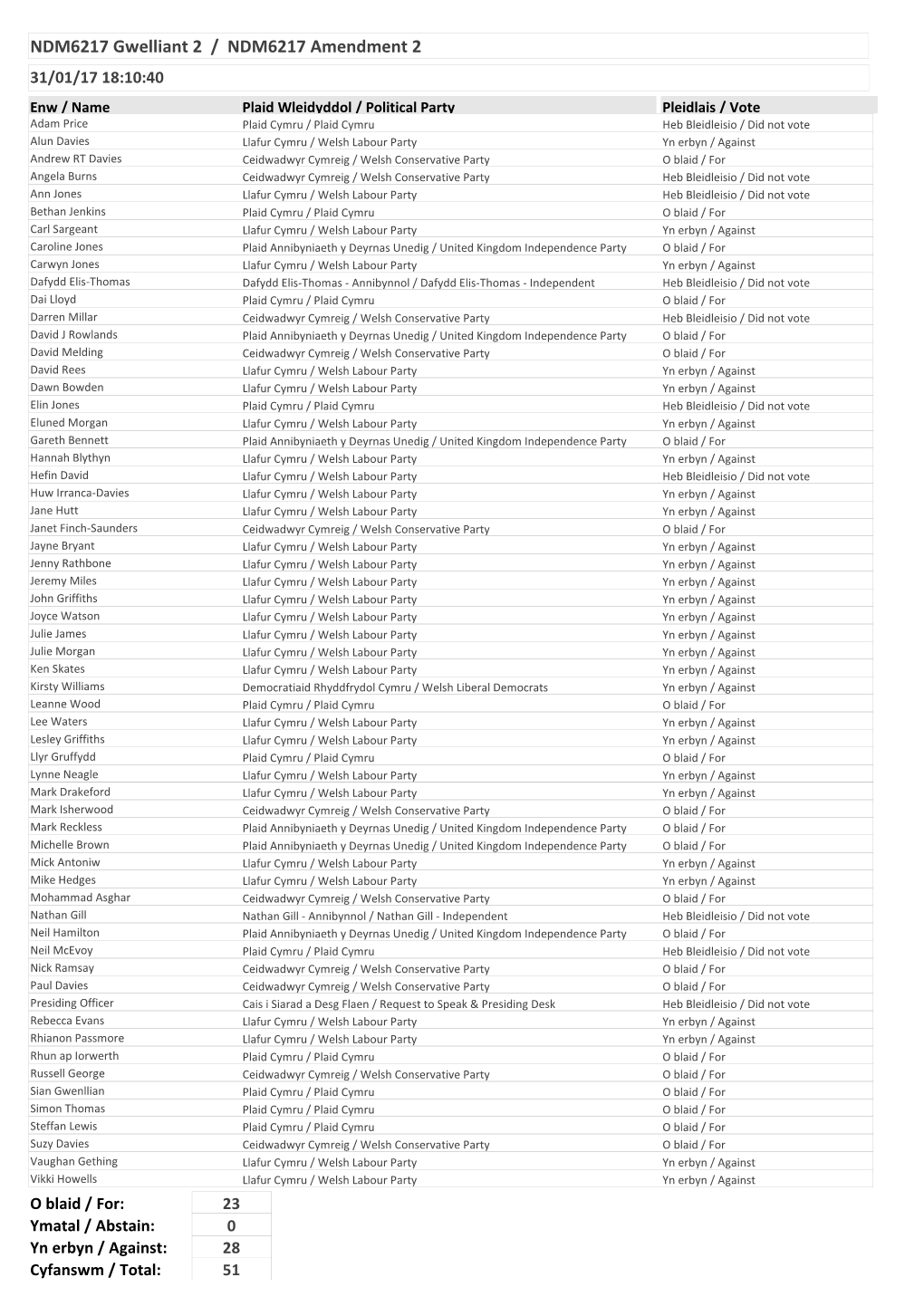 NDM6217 Gwelliant 2 / NDM6217 Amendment 2