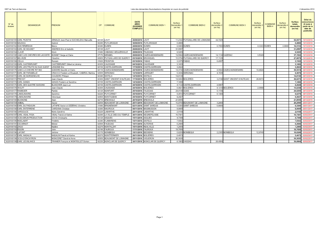 DDT De Tarn-Et-Garonne Liste Des Demandes D'autorisations D'exploiter En Cours De Publicité 2 Décembre 2016