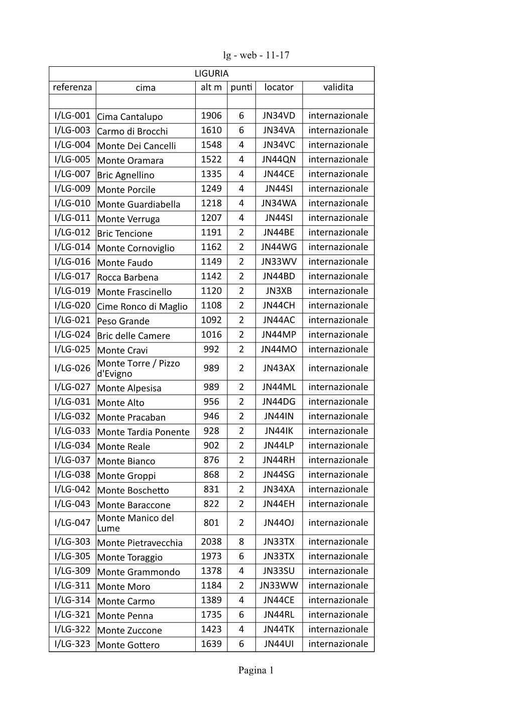 Lg - Web - 11-17 LIGURIA Referenza Cima Alt M Punti Locator Validita