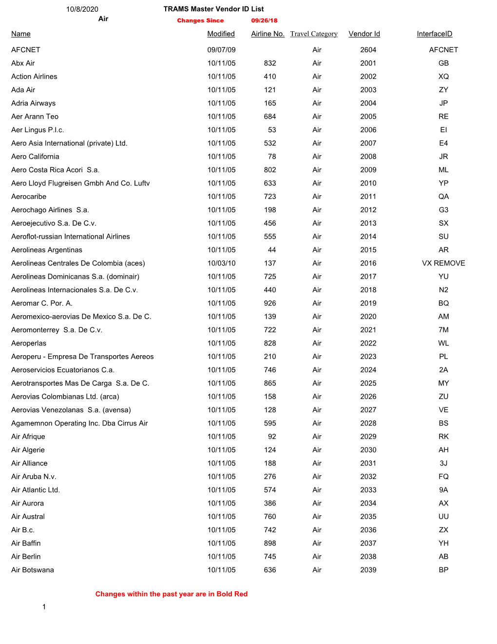 TRAMS Master Vendor ID List 10/8/2020 Air Travel Category