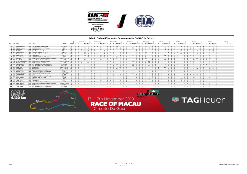 WTCR - FIA World Touring Car Cup Presented by OSCARO for Drivers