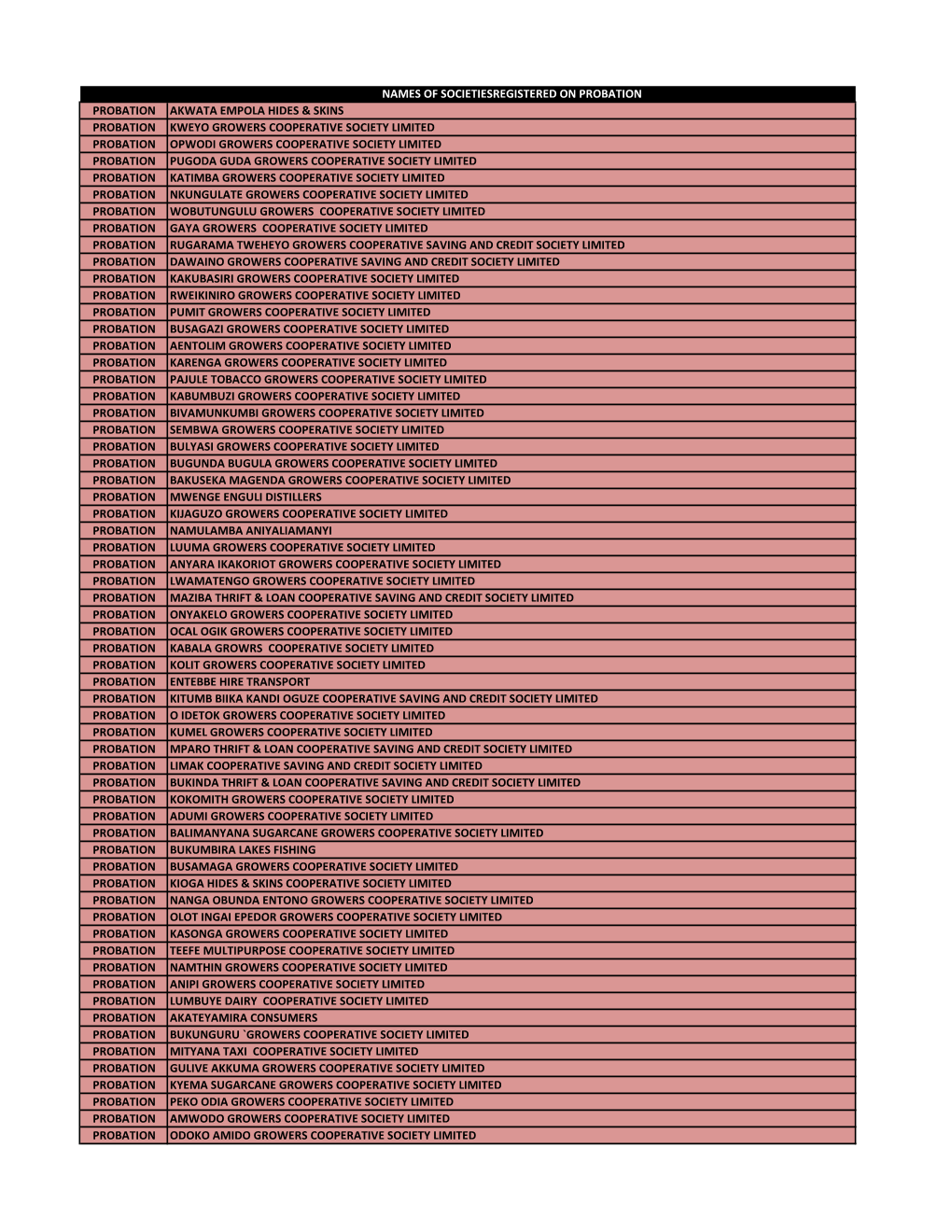 Names of Societiesregistered on Probation Probation Akwata Empola Hides & Skins Probation Kweyo Growers Cooperative Society