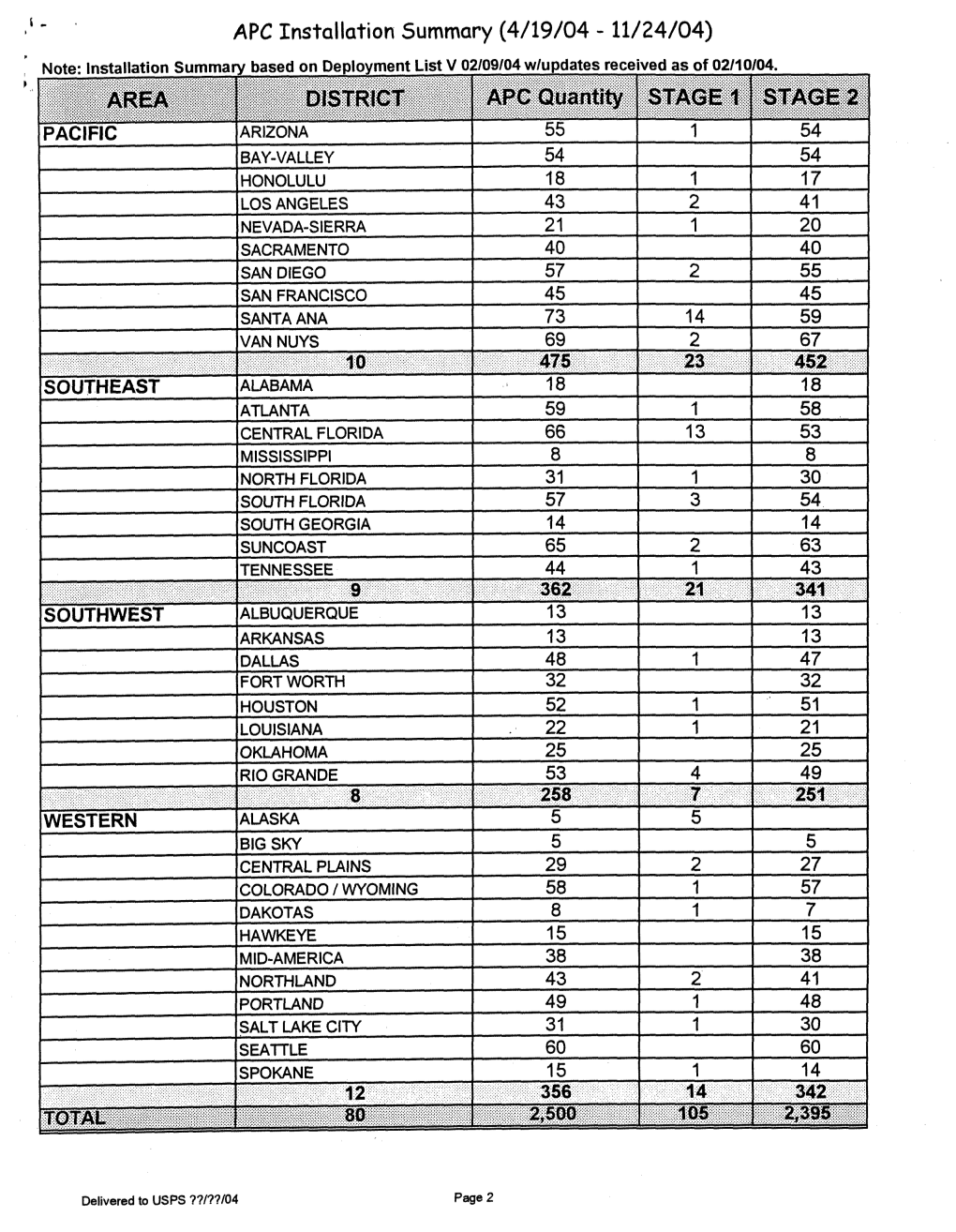 APC Installation Summary 4/19/04-11/24/04