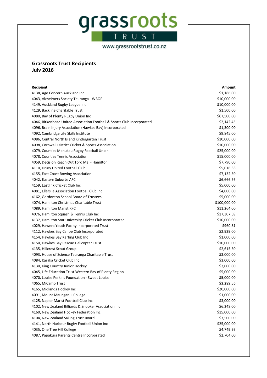 Download a PDF of July 2016 Grant Recipients