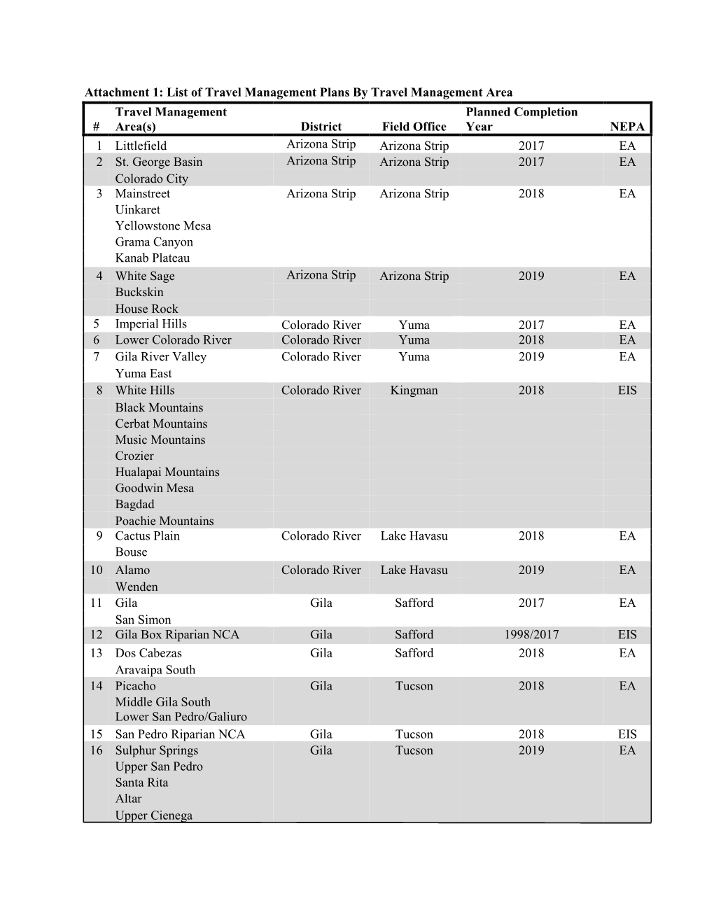 List of Travel Managment Plans by Travel Management Area