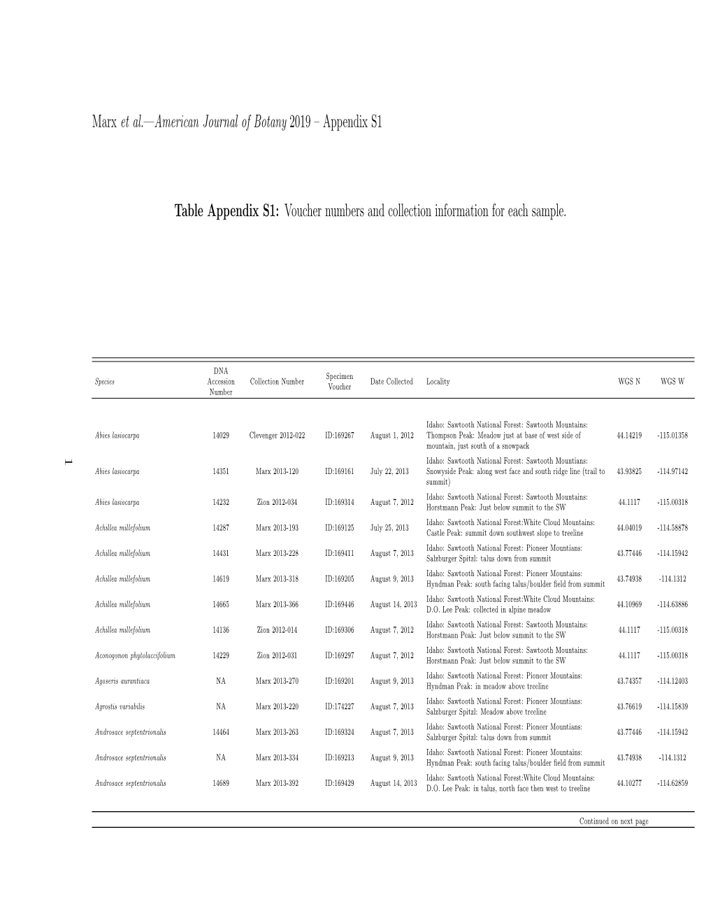 Marx Et Al.—American Journal of Botany 2019 – Appendix S1 Table Appendix S1: Voucher Numbers and Collection Information