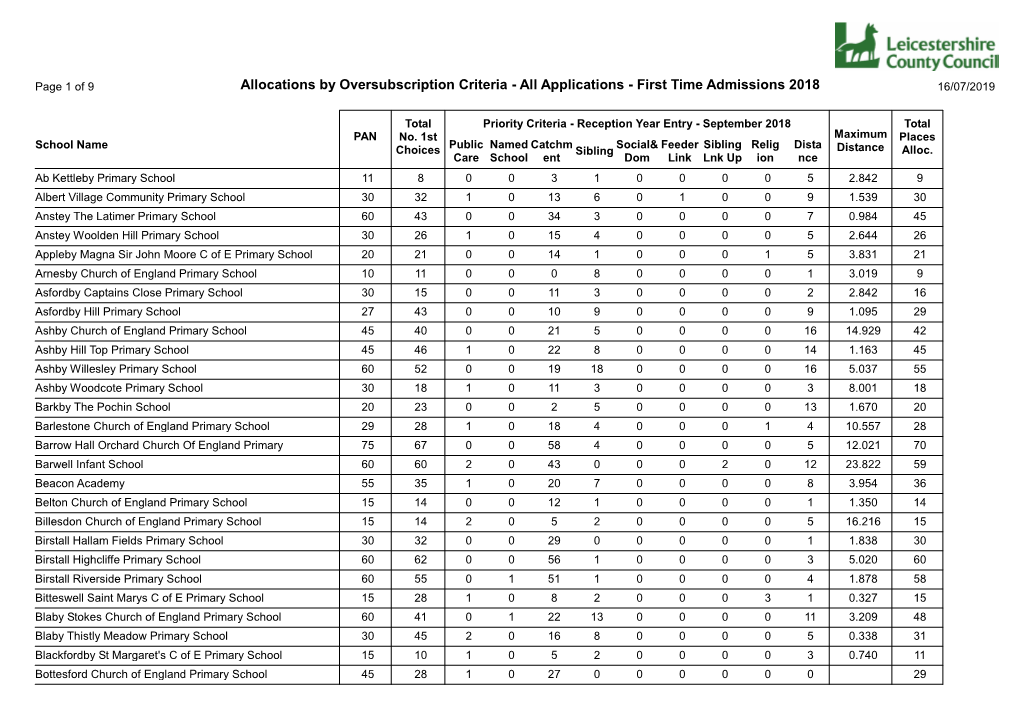 Allocations by Oversubscription Criteria - All Applications - First Time Admissions 2018 16/07/2019