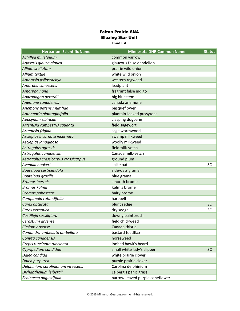 Herbarium Scientific Name Minnesota DNR Common Name Status
