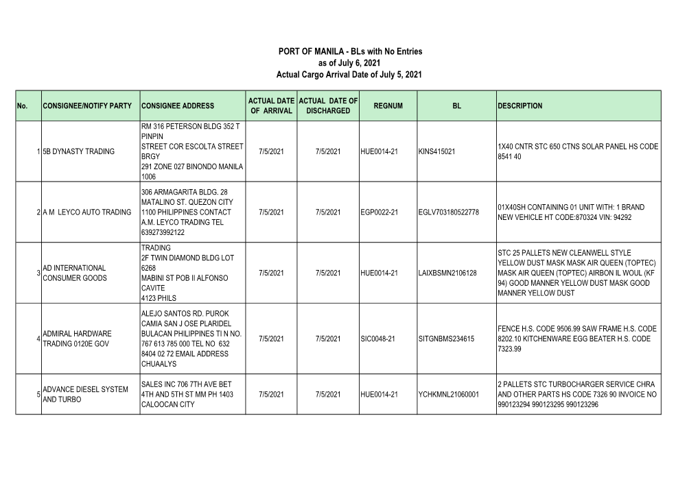 PORT of MANILA - Bls with No Entries As of July 6, 2021 Actual Cargo Arrival Date of July 5, 2021