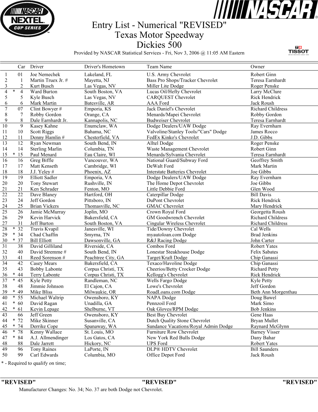 Texas Motor Speedway Dickies 500 Provided by NASCAR Statistical Services - Fri, Nov 3, 2006 @ 11:05 AM Eastern