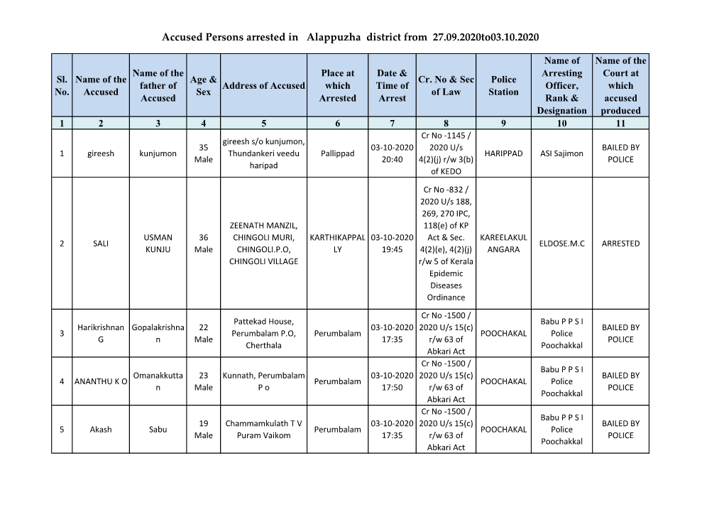 Accused Persons Arrested in Alappuzha District from 27.09.2020To03.10.2020