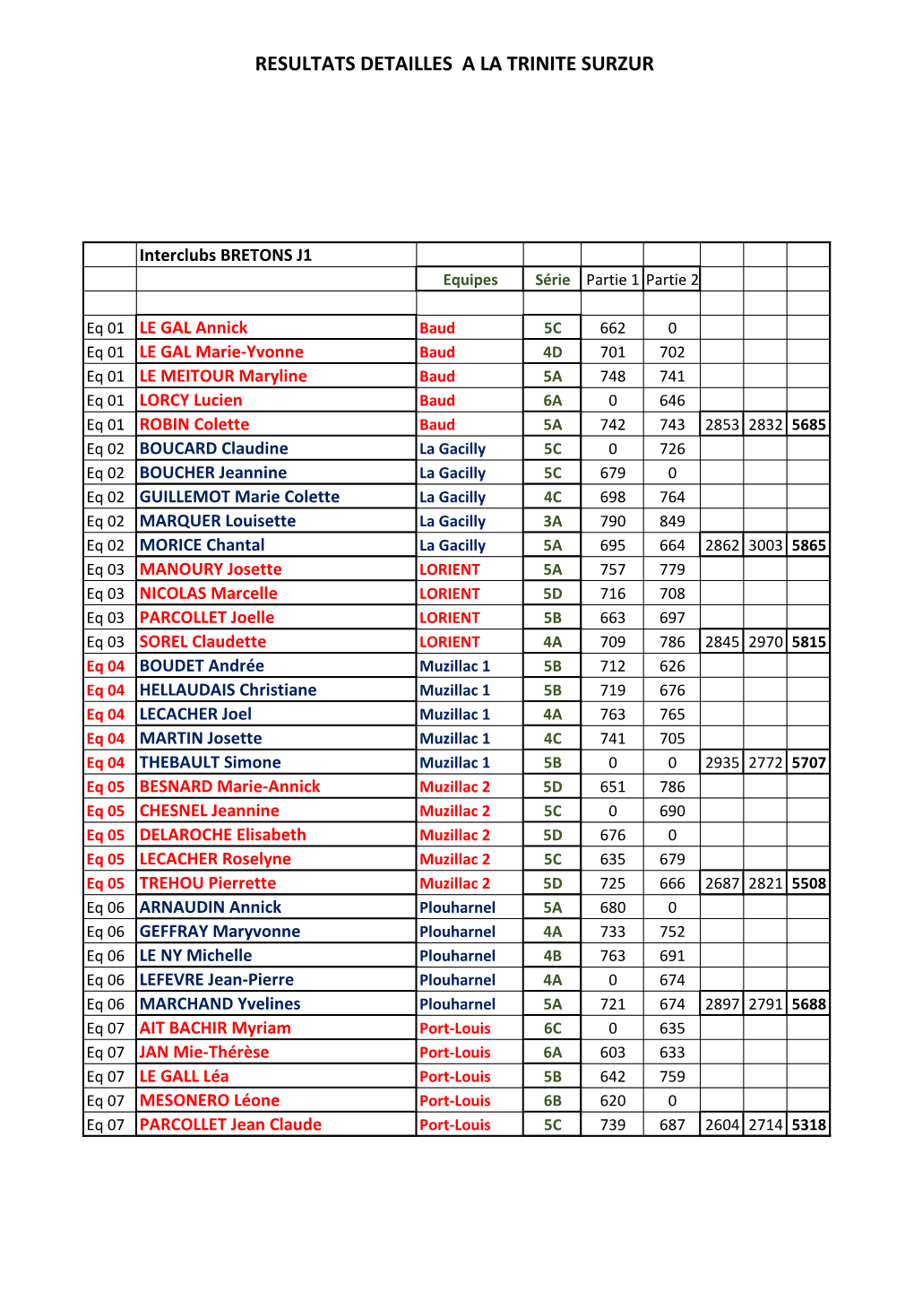 Resultats Detailles a La Trinite Surzur