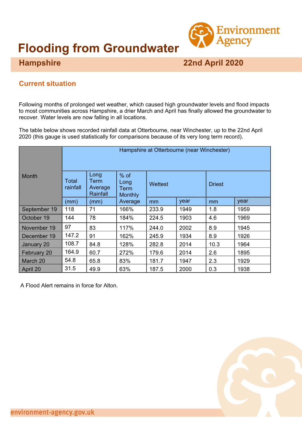 Flooding from Groundwater Hampshire 22Nd April 2020