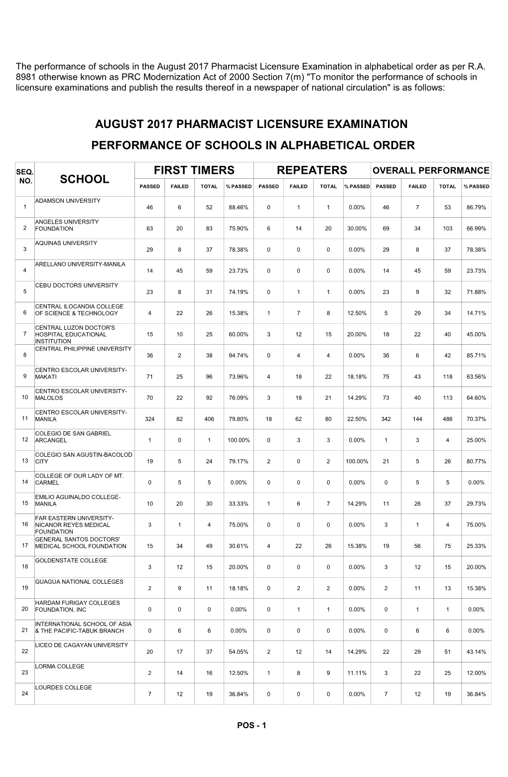 Performance of Schools in the August 2017 Pharmacist Licensure Examination in Alphabetical Order As Per R.A
