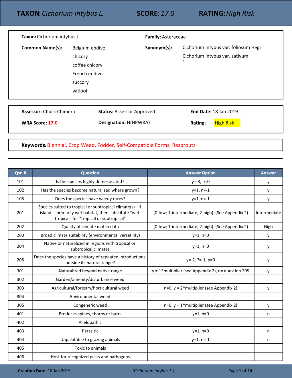 TAXON:Cichorium Intybus L. SCORE:17.0 RATING:High Risk
