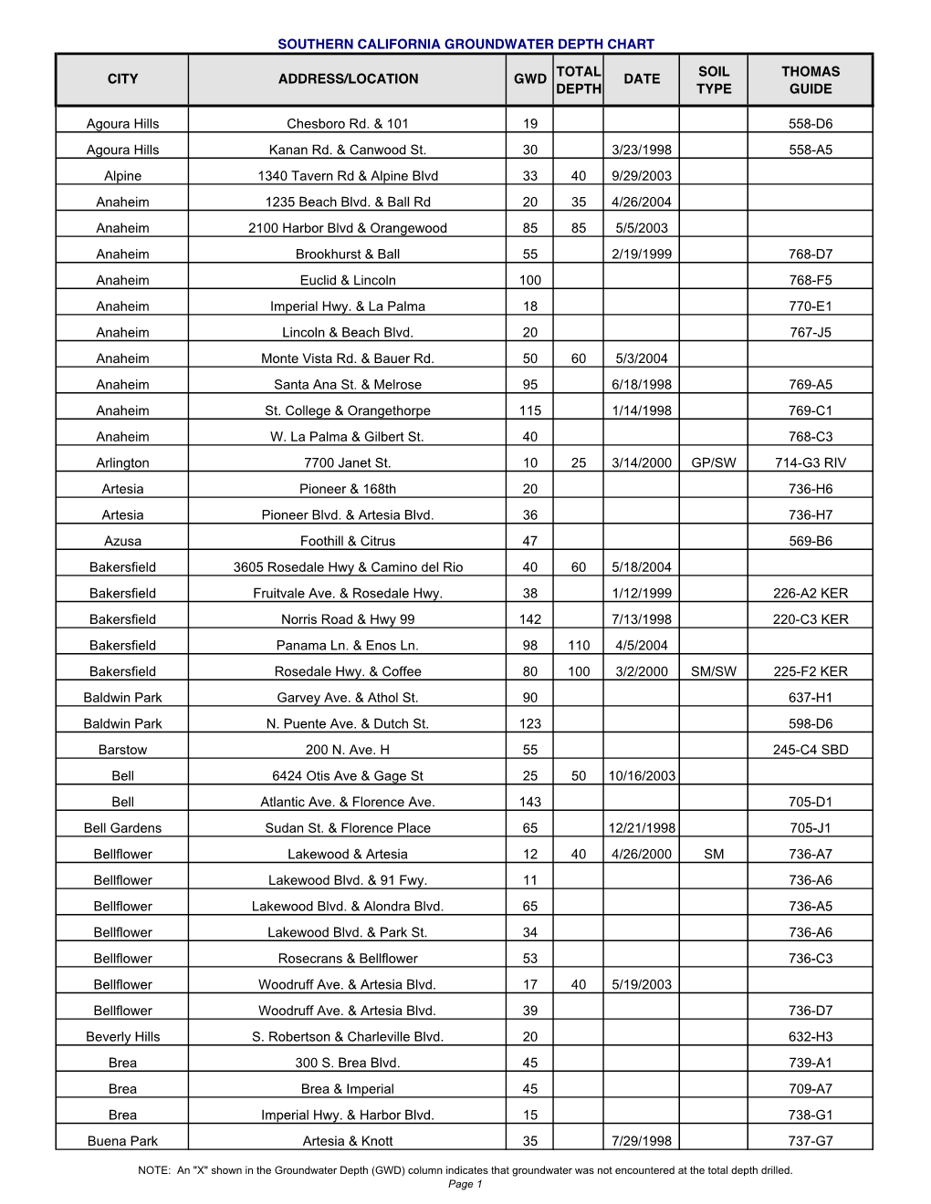 Southern California Groundwater Depth Chart