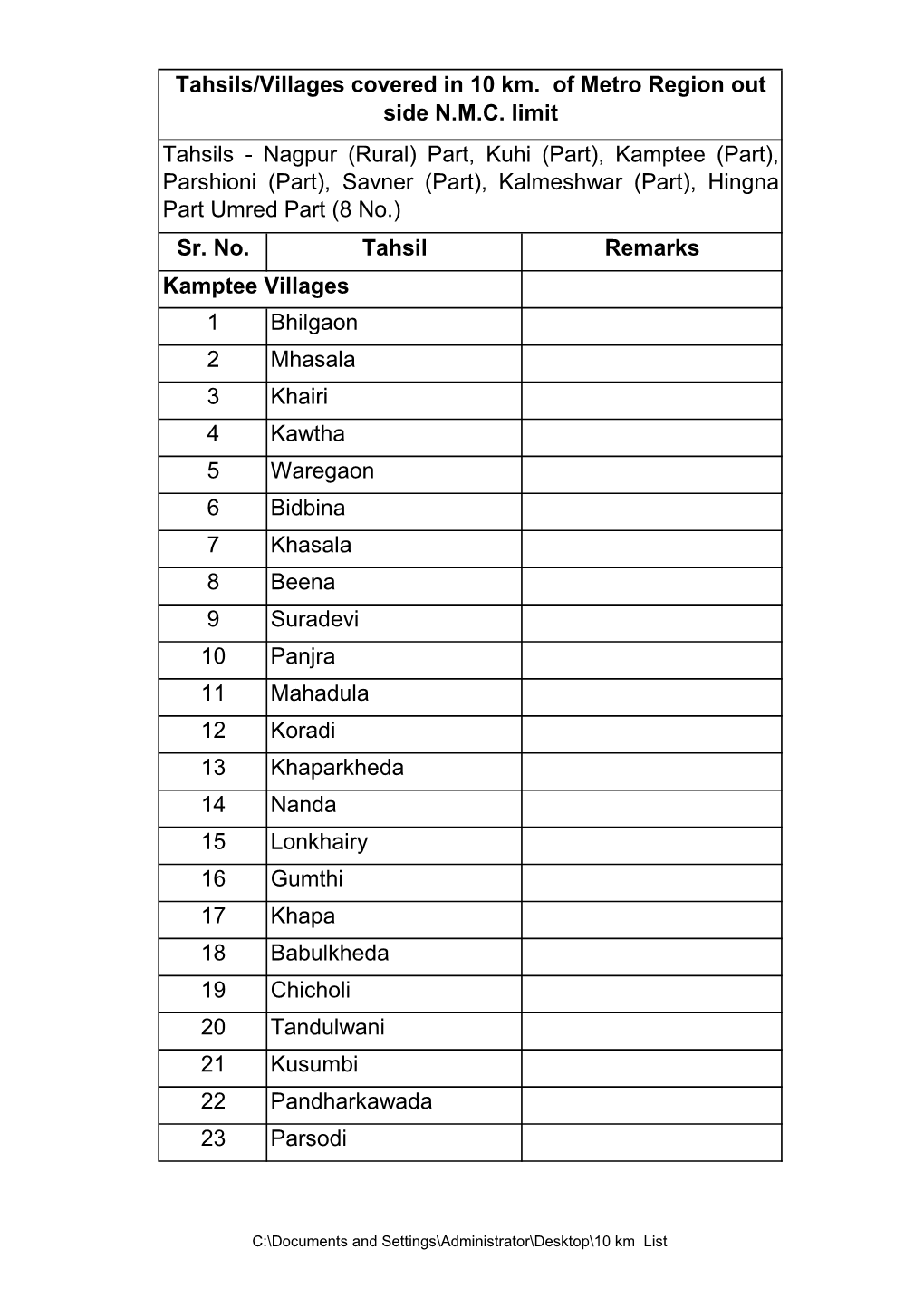 Tahsils/Villages Covered in 10 Km. of Metro Region out Side N.M.C