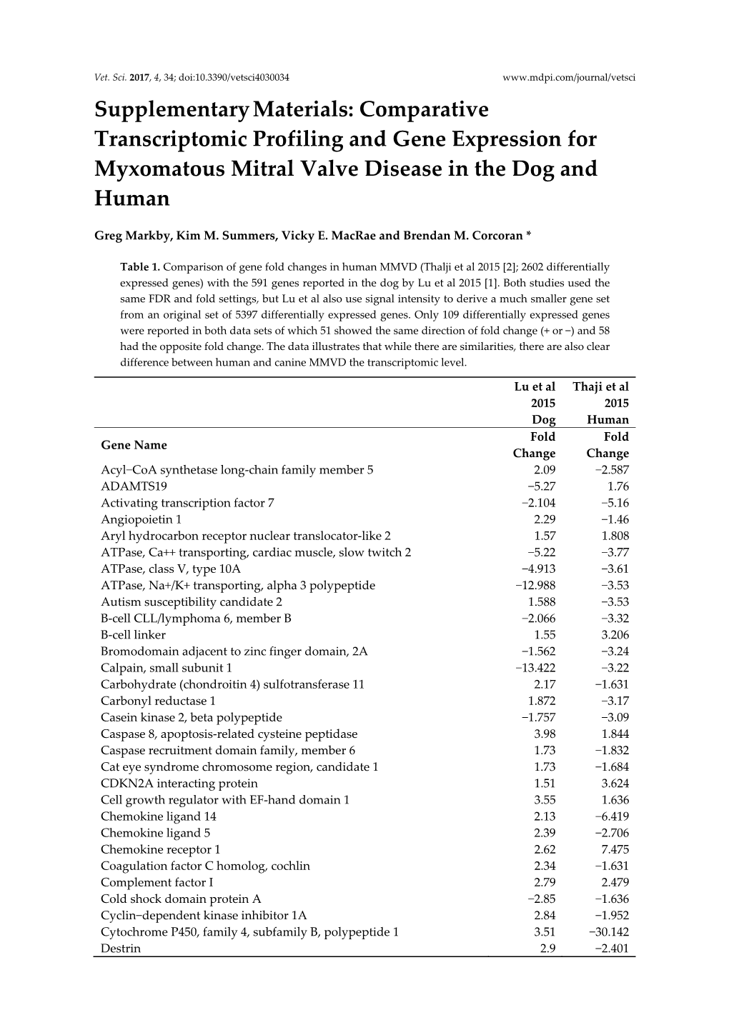 Comparative Transcriptomic Profiling and Gene Expression for Myxomatous Mitral Valve Disease in the Dog and Human