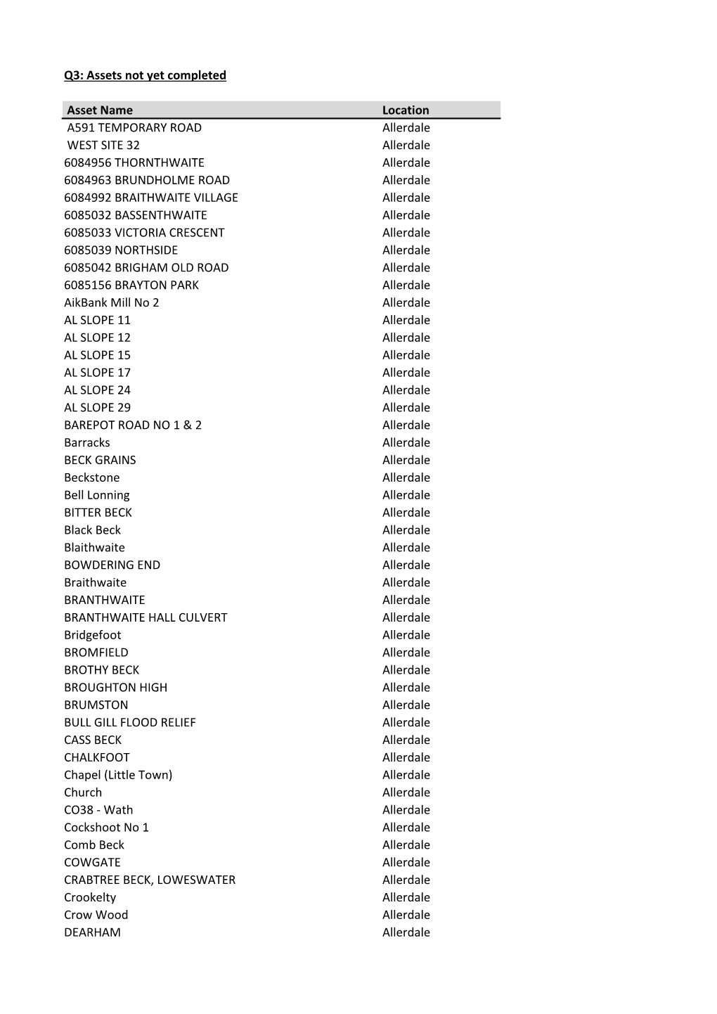 Q3: Assets Not Yet Completed