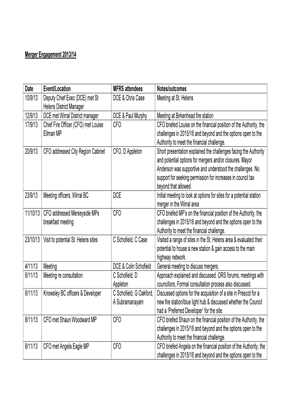 Merger Engagement 2013/14 Date Event/Location MFRS Attendees