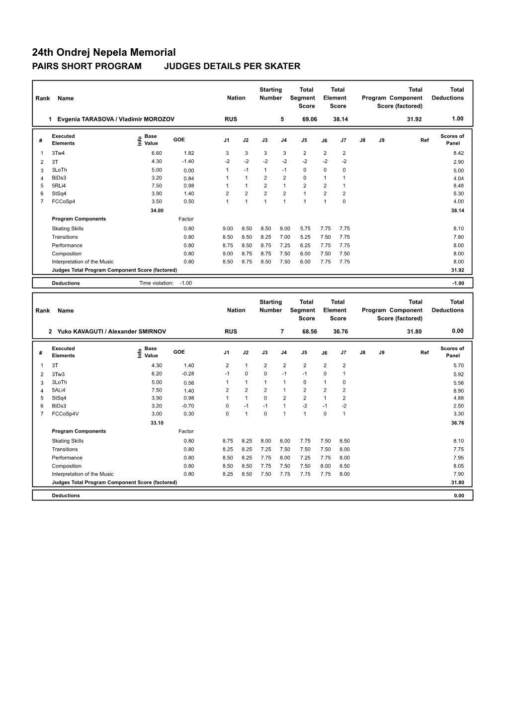 Judges Scores